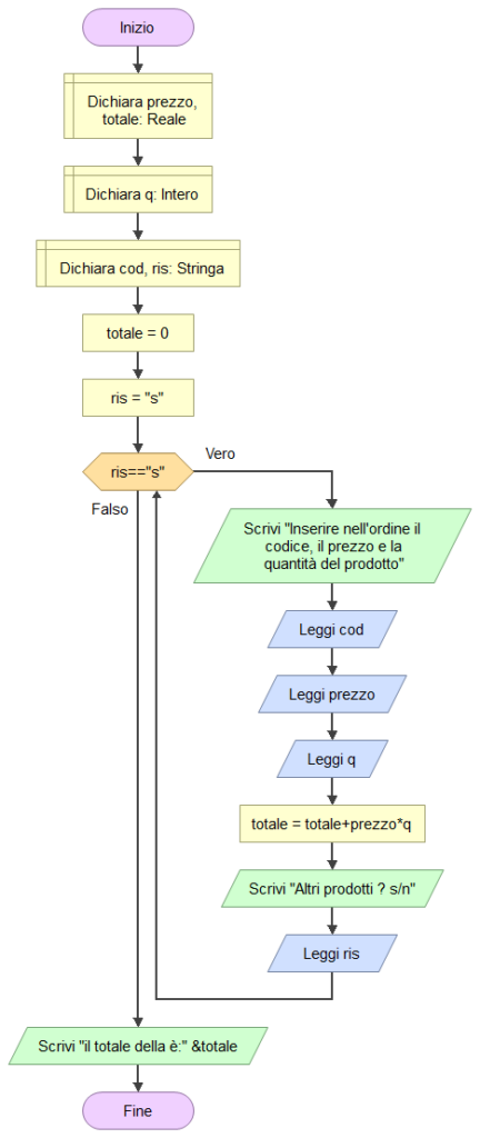 Diagramma di flusso dell'algoritmo risoltuvi:
Inizio
totale=0
ris='s'"
mentre (ris='s') fai:
scrivi "Inserisci nell'ordine codice, prezzo e quantità"
leggi codice
leggi prezzo
leggi q
totale=totale+prezzo*q
scrivi "altri dati ? s/n"
leggi ris
fine mentre
scrivi "il totlae della merce è:"
scrivi totale
fine