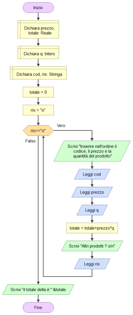 Diagramma di flusso dell'algoritmo risoltuvi:
Inizio
totale=0
ris='s'"
mentre (ris='s') fai:
scrivi "Inserisci nell'ordine codice, prezzo e quantità"
leggi codice
leggi prezzo
leggi q
totale=totale+prezzo*q
scrivi "altri dati  ? s/n"
leggi ris
fine mentre
scrivi "il totlae della merce è:"
scrivi totale
fine